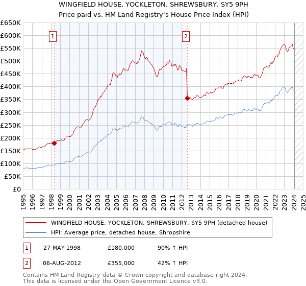 WINGFIELD HOUSE, YOCKLETON, SHREWSBURY, SY5 9PH: Price paid vs HM Land Registry's House Price Index