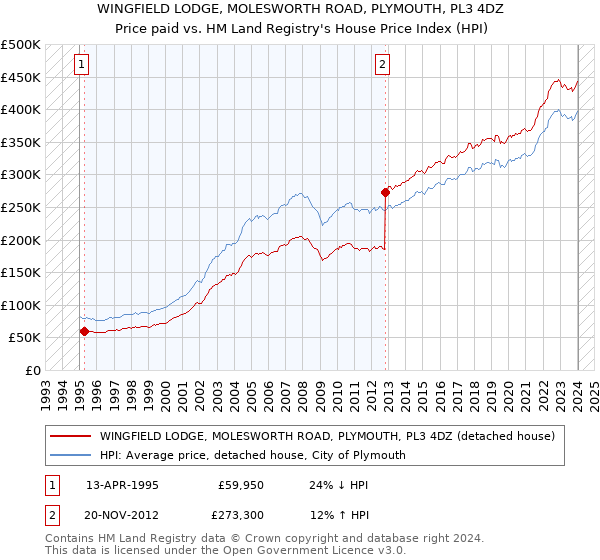 WINGFIELD LODGE, MOLESWORTH ROAD, PLYMOUTH, PL3 4DZ: Price paid vs HM Land Registry's House Price Index