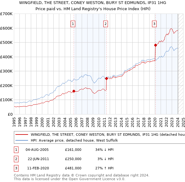WINGFIELD, THE STREET, CONEY WESTON, BURY ST EDMUNDS, IP31 1HG: Price paid vs HM Land Registry's House Price Index