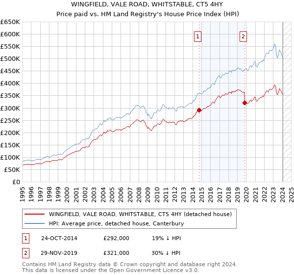 WINGFIELD, VALE ROAD, WHITSTABLE, CT5 4HY: Price paid vs HM Land Registry's House Price Index