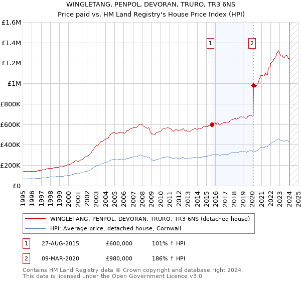 WINGLETANG, PENPOL, DEVORAN, TRURO, TR3 6NS: Price paid vs HM Land Registry's House Price Index