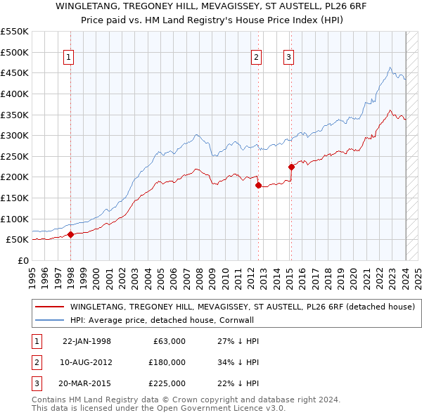 WINGLETANG, TREGONEY HILL, MEVAGISSEY, ST AUSTELL, PL26 6RF: Price paid vs HM Land Registry's House Price Index