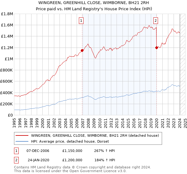 WINGREEN, GREENHILL CLOSE, WIMBORNE, BH21 2RH: Price paid vs HM Land Registry's House Price Index