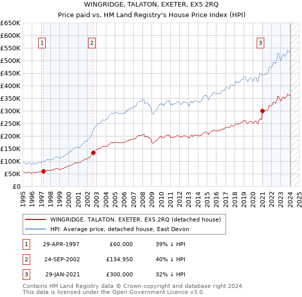 WINGRIDGE, TALATON, EXETER, EX5 2RQ: Price paid vs HM Land Registry's House Price Index