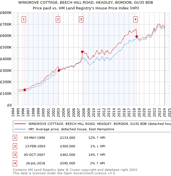 WINGROVE COTTAGE, BEECH HILL ROAD, HEADLEY, BORDON, GU35 8DB: Price paid vs HM Land Registry's House Price Index