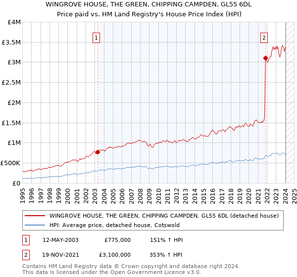 WINGROVE HOUSE, THE GREEN, CHIPPING CAMPDEN, GL55 6DL: Price paid vs HM Land Registry's House Price Index