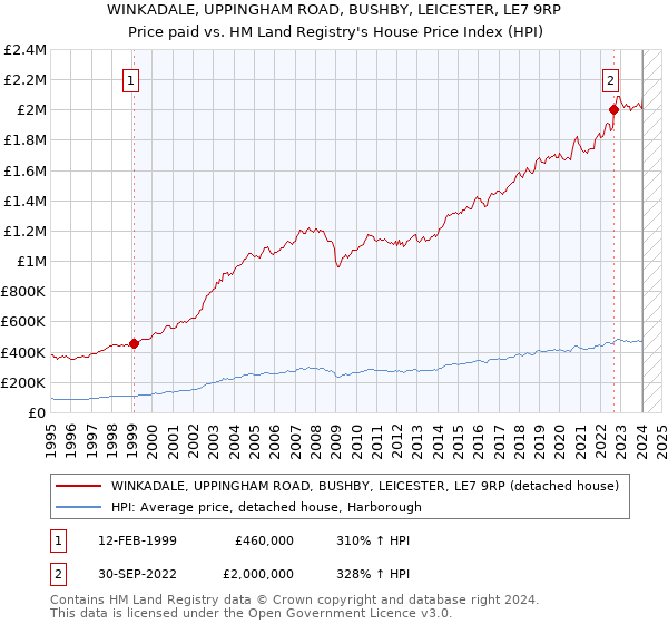 WINKADALE, UPPINGHAM ROAD, BUSHBY, LEICESTER, LE7 9RP: Price paid vs HM Land Registry's House Price Index