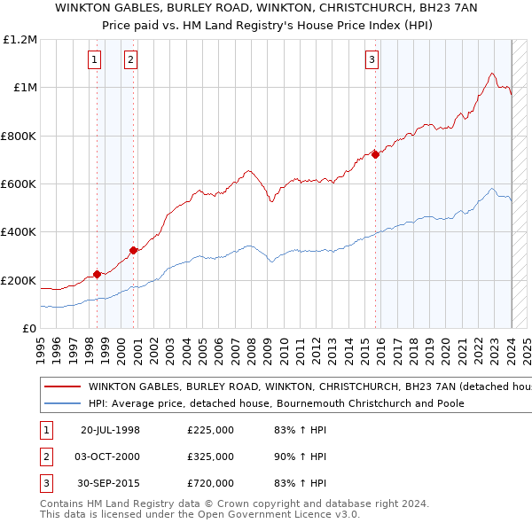 WINKTON GABLES, BURLEY ROAD, WINKTON, CHRISTCHURCH, BH23 7AN: Price paid vs HM Land Registry's House Price Index