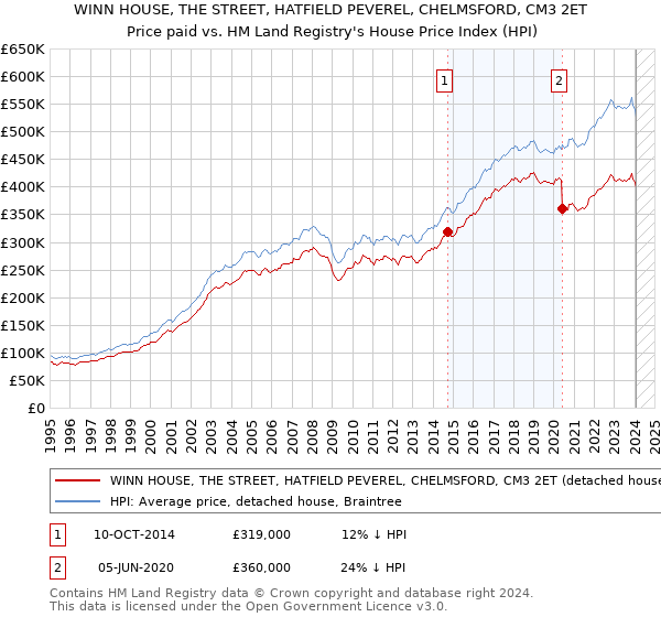 WINN HOUSE, THE STREET, HATFIELD PEVEREL, CHELMSFORD, CM3 2ET: Price paid vs HM Land Registry's House Price Index