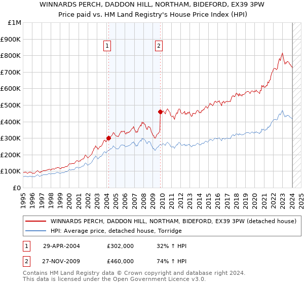 WINNARDS PERCH, DADDON HILL, NORTHAM, BIDEFORD, EX39 3PW: Price paid vs HM Land Registry's House Price Index