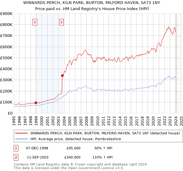 WINNARDS PERCH, KILN PARK, BURTON, MILFORD HAVEN, SA73 1NY: Price paid vs HM Land Registry's House Price Index