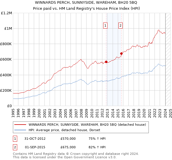 WINNARDS PERCH, SUNNYSIDE, WAREHAM, BH20 5BQ: Price paid vs HM Land Registry's House Price Index