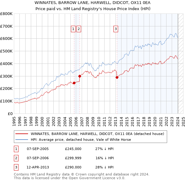 WINNATES, BARROW LANE, HARWELL, DIDCOT, OX11 0EA: Price paid vs HM Land Registry's House Price Index