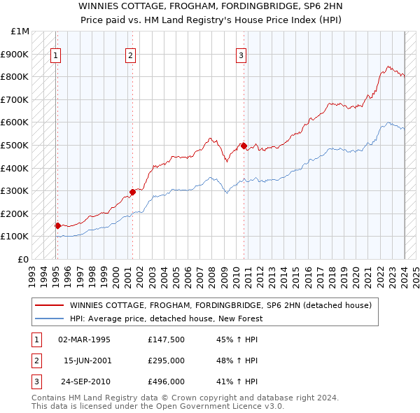 WINNIES COTTAGE, FROGHAM, FORDINGBRIDGE, SP6 2HN: Price paid vs HM Land Registry's House Price Index