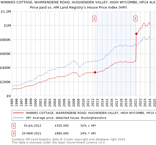 WINNIES COTTAGE, WARRENDENE ROAD, HUGHENDEN VALLEY, HIGH WYCOMBE, HP14 4LX: Price paid vs HM Land Registry's House Price Index