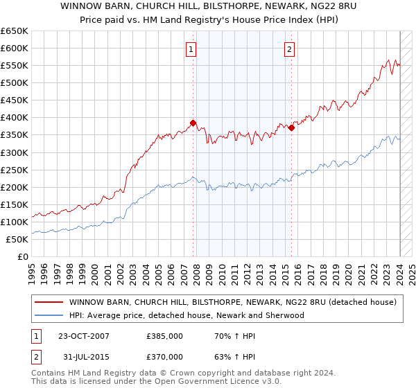 WINNOW BARN, CHURCH HILL, BILSTHORPE, NEWARK, NG22 8RU: Price paid vs HM Land Registry's House Price Index