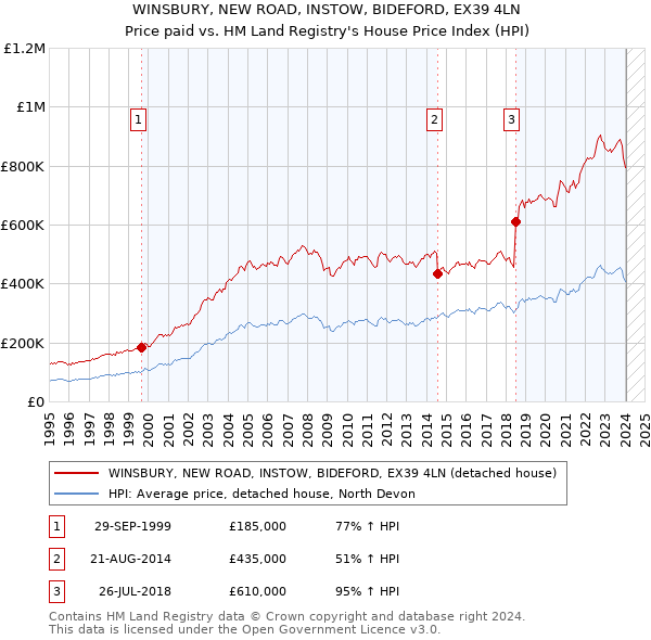 WINSBURY, NEW ROAD, INSTOW, BIDEFORD, EX39 4LN: Price paid vs HM Land Registry's House Price Index