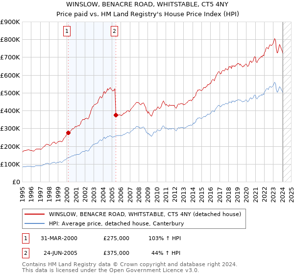 WINSLOW, BENACRE ROAD, WHITSTABLE, CT5 4NY: Price paid vs HM Land Registry's House Price Index