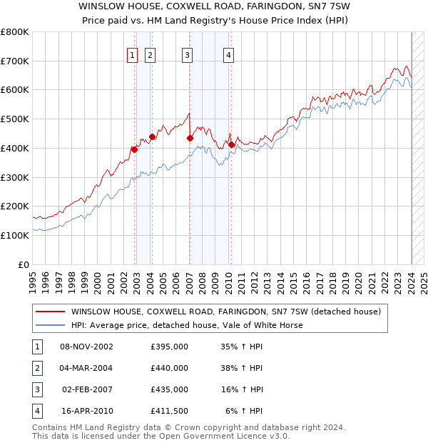 WINSLOW HOUSE, COXWELL ROAD, FARINGDON, SN7 7SW: Price paid vs HM Land Registry's House Price Index