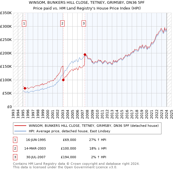 WINSOM, BUNKERS HILL CLOSE, TETNEY, GRIMSBY, DN36 5PF: Price paid vs HM Land Registry's House Price Index