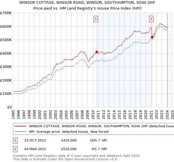 WINSOR COTTAGE, WINSOR ROAD, WINSOR, SOUTHAMPTON, SO40 2HP: Price paid vs HM Land Registry's House Price Index