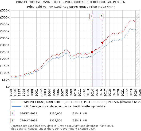 WINSPIT HOUSE, MAIN STREET, POLEBROOK, PETERBOROUGH, PE8 5LN: Price paid vs HM Land Registry's House Price Index