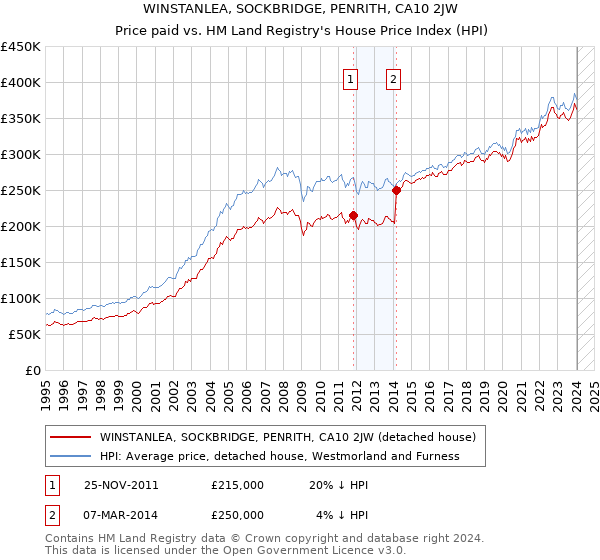 WINSTANLEA, SOCKBRIDGE, PENRITH, CA10 2JW: Price paid vs HM Land Registry's House Price Index