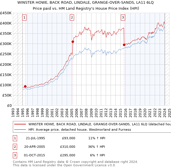 WINSTER HOWE, BACK ROAD, LINDALE, GRANGE-OVER-SANDS, LA11 6LQ: Price paid vs HM Land Registry's House Price Index