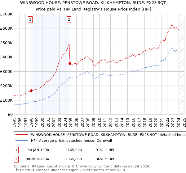 WINSWOOD HOUSE, PENSTOWE ROAD, KILKHAMPTON, BUDE, EX23 9QT: Price paid vs HM Land Registry's House Price Index