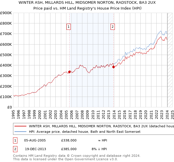 WINTER ASH, MILLARDS HILL, MIDSOMER NORTON, RADSTOCK, BA3 2UX: Price paid vs HM Land Registry's House Price Index