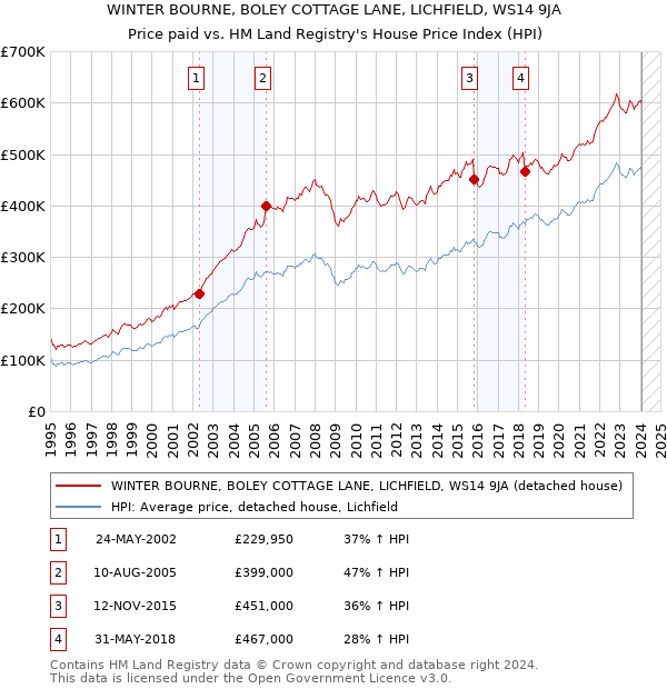 WINTER BOURNE, BOLEY COTTAGE LANE, LICHFIELD, WS14 9JA: Price paid vs HM Land Registry's House Price Index