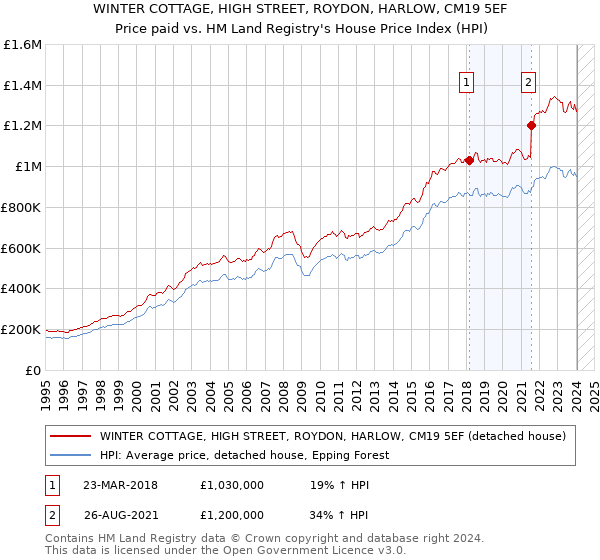 WINTER COTTAGE, HIGH STREET, ROYDON, HARLOW, CM19 5EF: Price paid vs HM Land Registry's House Price Index
