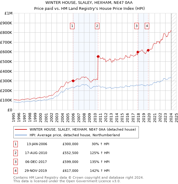 WINTER HOUSE, SLALEY, HEXHAM, NE47 0AA: Price paid vs HM Land Registry's House Price Index