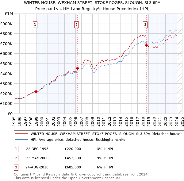 WINTER HOUSE, WEXHAM STREET, STOKE POGES, SLOUGH, SL3 6PA: Price paid vs HM Land Registry's House Price Index