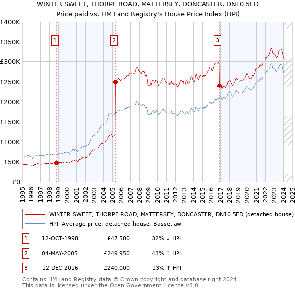 WINTER SWEET, THORPE ROAD, MATTERSEY, DONCASTER, DN10 5ED: Price paid vs HM Land Registry's House Price Index