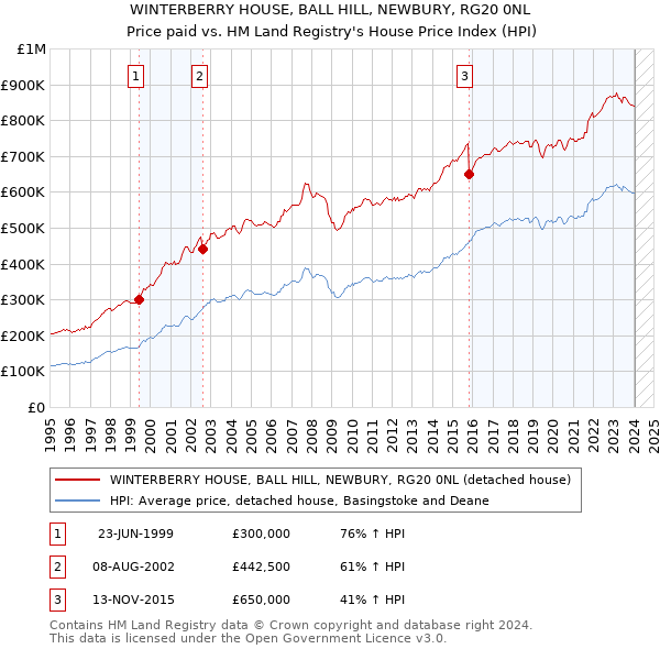 WINTERBERRY HOUSE, BALL HILL, NEWBURY, RG20 0NL: Price paid vs HM Land Registry's House Price Index