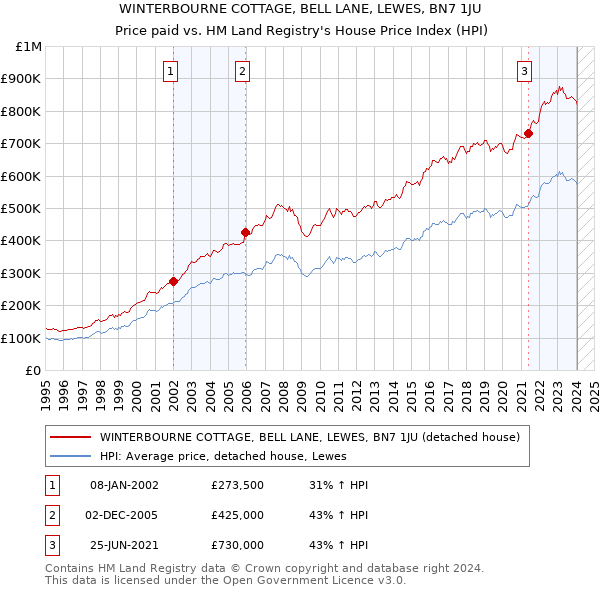 WINTERBOURNE COTTAGE, BELL LANE, LEWES, BN7 1JU: Price paid vs HM Land Registry's House Price Index