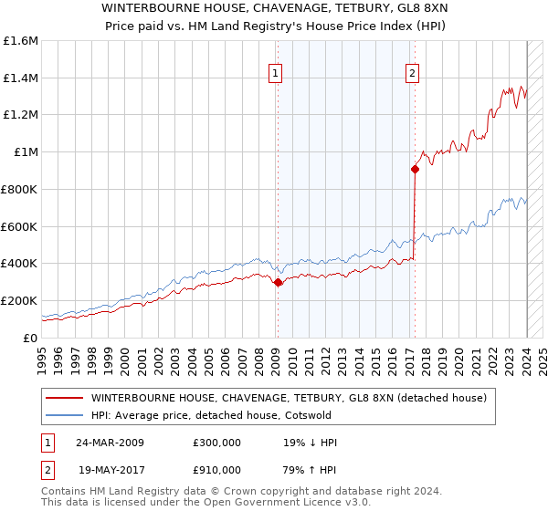 WINTERBOURNE HOUSE, CHAVENAGE, TETBURY, GL8 8XN: Price paid vs HM Land Registry's House Price Index