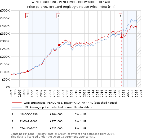 WINTERBOURNE, PENCOMBE, BROMYARD, HR7 4RL: Price paid vs HM Land Registry's House Price Index
