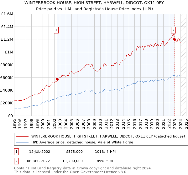 WINTERBROOK HOUSE, HIGH STREET, HARWELL, DIDCOT, OX11 0EY: Price paid vs HM Land Registry's House Price Index
