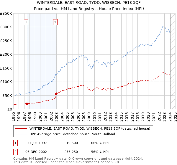 WINTERDALE, EAST ROAD, TYDD, WISBECH, PE13 5QF: Price paid vs HM Land Registry's House Price Index