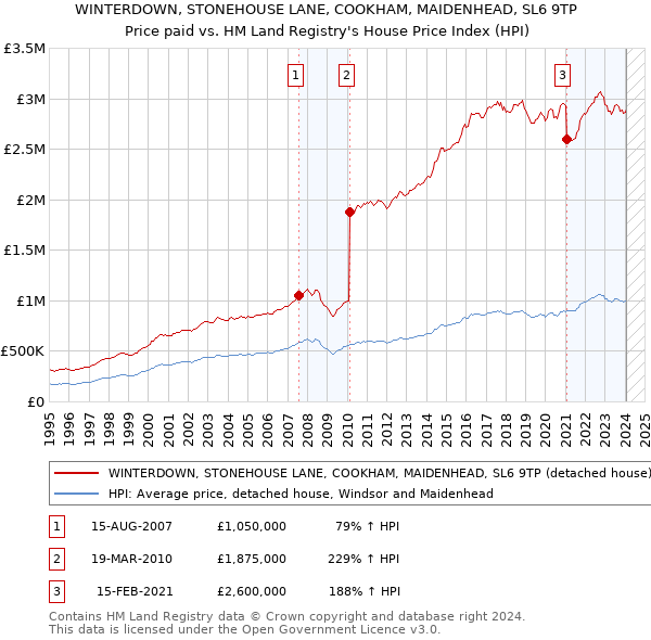 WINTERDOWN, STONEHOUSE LANE, COOKHAM, MAIDENHEAD, SL6 9TP: Price paid vs HM Land Registry's House Price Index