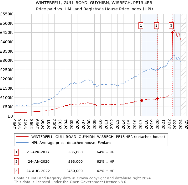 WINTERFELL, GULL ROAD, GUYHIRN, WISBECH, PE13 4ER: Price paid vs HM Land Registry's House Price Index