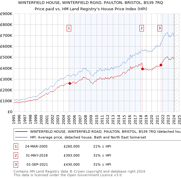 WINTERFIELD HOUSE, WINTERFIELD ROAD, PAULTON, BRISTOL, BS39 7RQ: Price paid vs HM Land Registry's House Price Index
