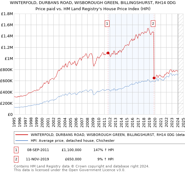 WINTERFOLD, DURBANS ROAD, WISBOROUGH GREEN, BILLINGSHURST, RH14 0DG: Price paid vs HM Land Registry's House Price Index