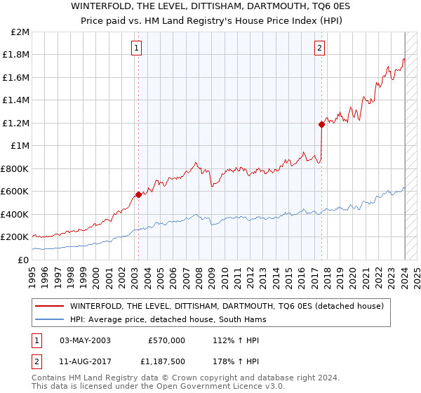 WINTERFOLD, THE LEVEL, DITTISHAM, DARTMOUTH, TQ6 0ES: Price paid vs HM Land Registry's House Price Index