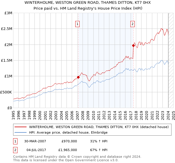 WINTERHOLME, WESTON GREEN ROAD, THAMES DITTON, KT7 0HX: Price paid vs HM Land Registry's House Price Index