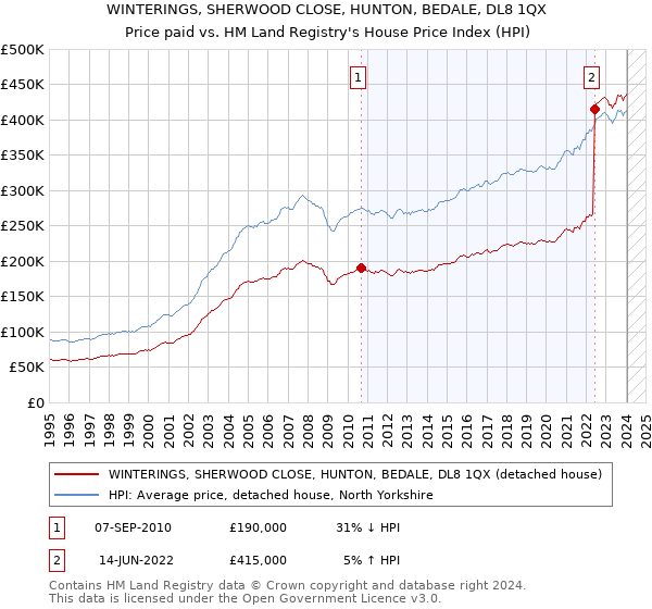 WINTERINGS, SHERWOOD CLOSE, HUNTON, BEDALE, DL8 1QX: Price paid vs HM Land Registry's House Price Index