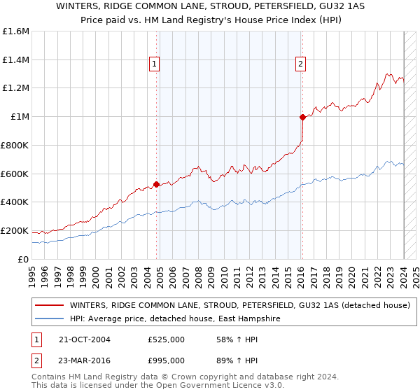 WINTERS, RIDGE COMMON LANE, STROUD, PETERSFIELD, GU32 1AS: Price paid vs HM Land Registry's House Price Index
