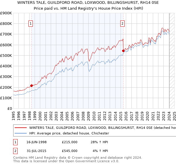WINTERS TALE, GUILDFORD ROAD, LOXWOOD, BILLINGSHURST, RH14 0SE: Price paid vs HM Land Registry's House Price Index
